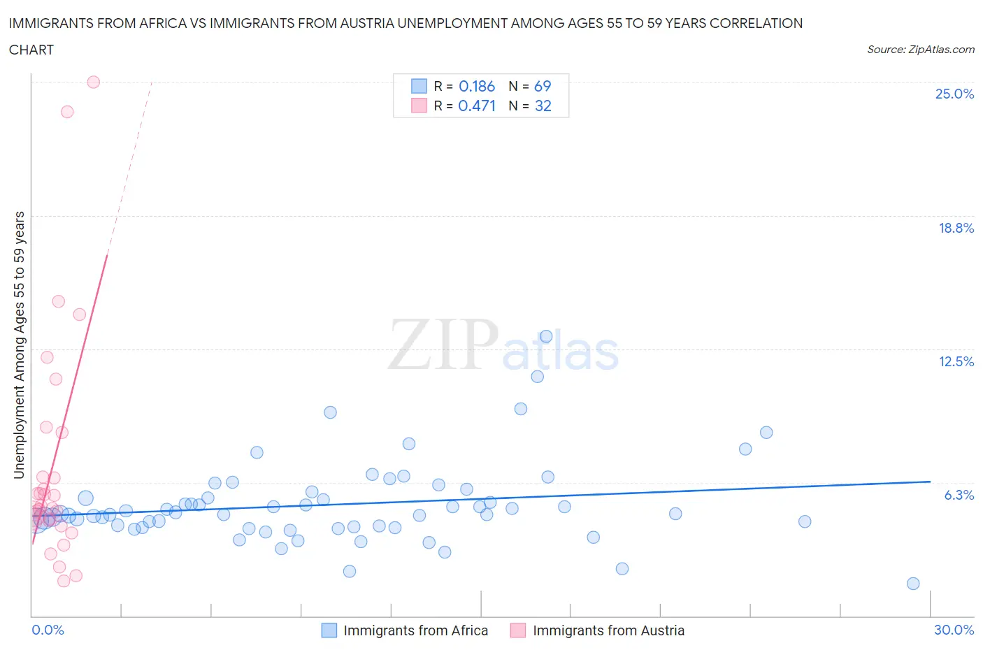 Immigrants from Africa vs Immigrants from Austria Unemployment Among Ages 55 to 59 years