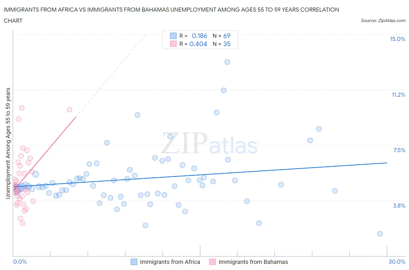 Immigrants from Africa vs Immigrants from Bahamas Unemployment Among Ages 55 to 59 years