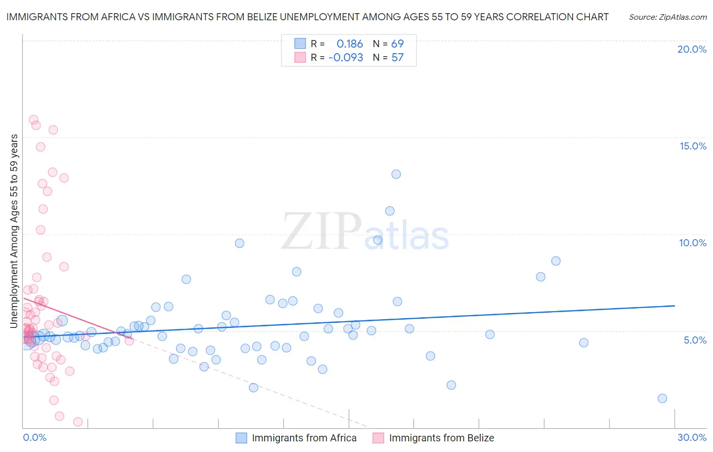 Immigrants from Africa vs Immigrants from Belize Unemployment Among Ages 55 to 59 years