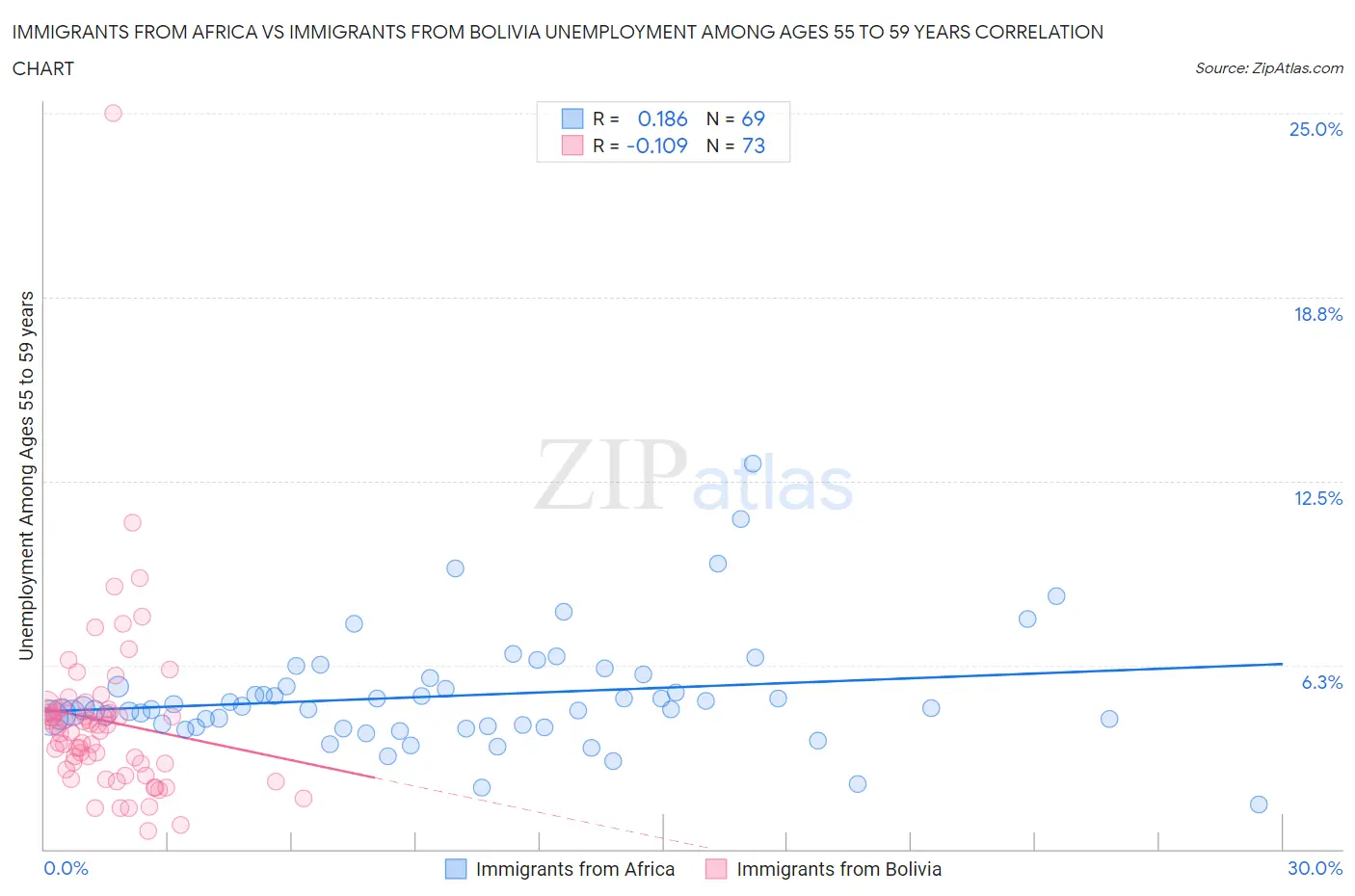 Immigrants from Africa vs Immigrants from Bolivia Unemployment Among Ages 55 to 59 years