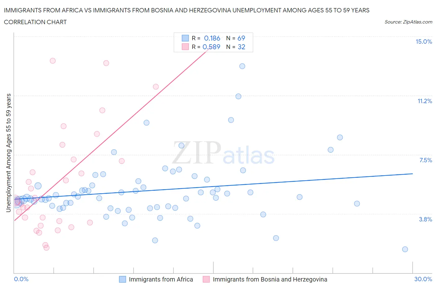 Immigrants from Africa vs Immigrants from Bosnia and Herzegovina Unemployment Among Ages 55 to 59 years