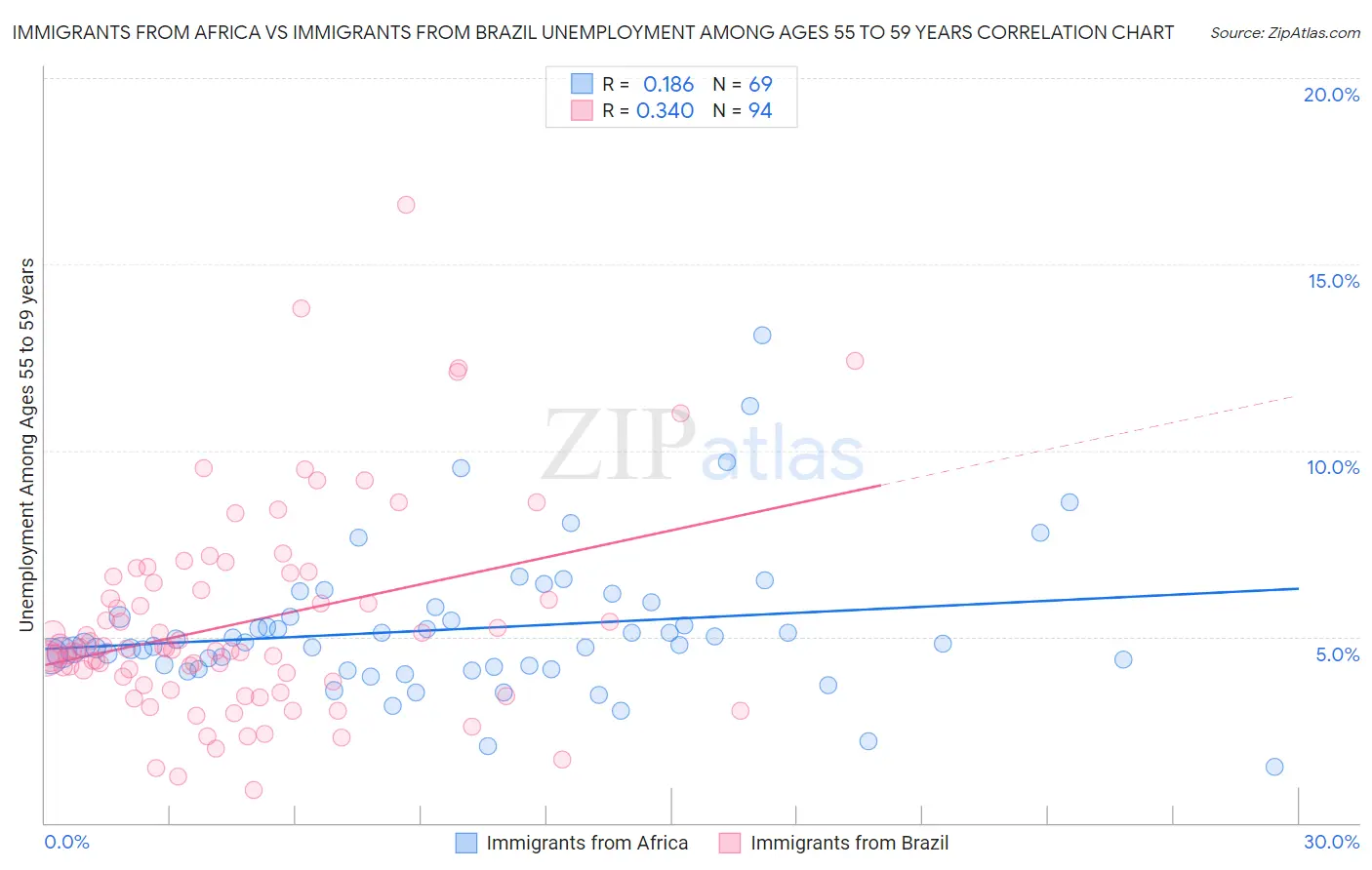 Immigrants from Africa vs Immigrants from Brazil Unemployment Among Ages 55 to 59 years
