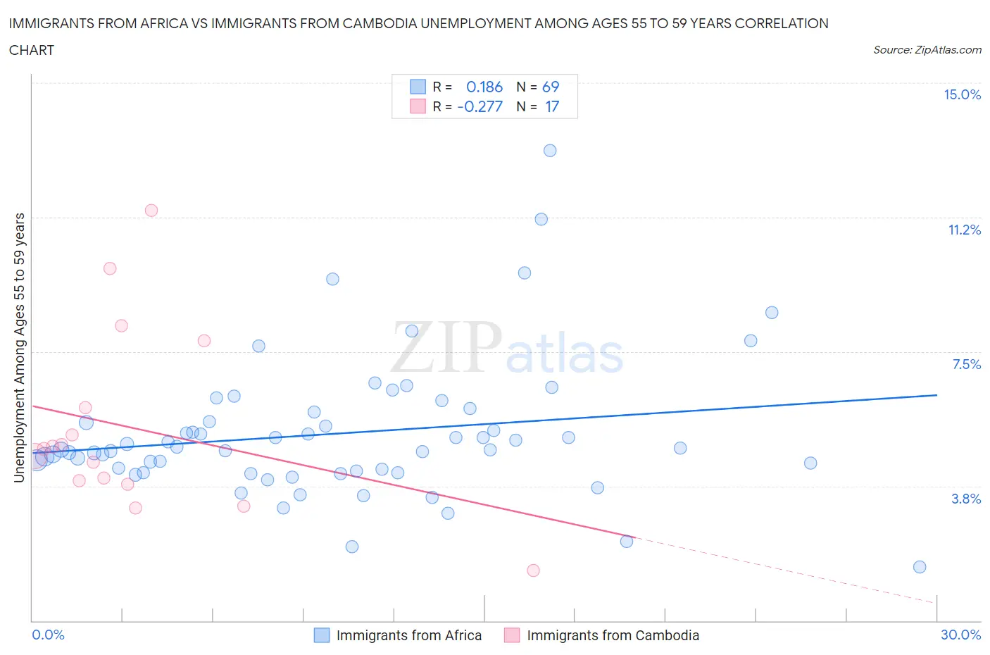 Immigrants from Africa vs Immigrants from Cambodia Unemployment Among Ages 55 to 59 years