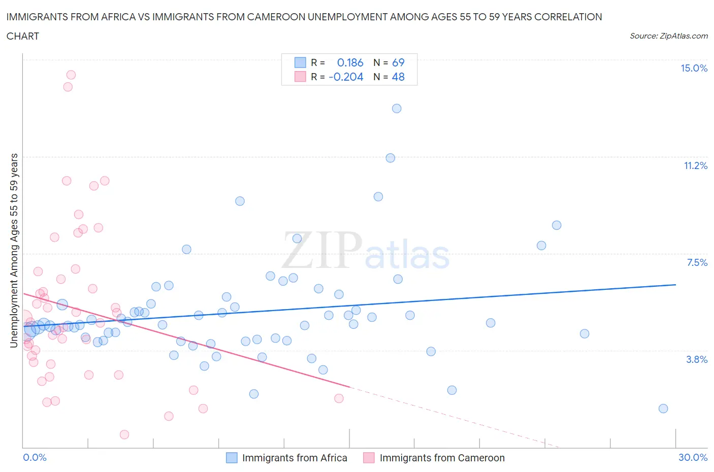 Immigrants from Africa vs Immigrants from Cameroon Unemployment Among Ages 55 to 59 years