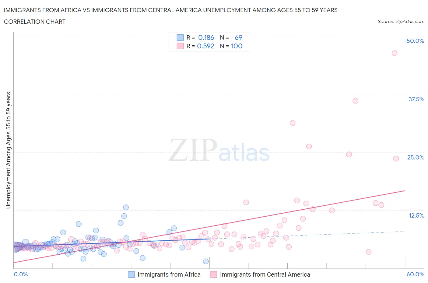 Immigrants from Africa vs Immigrants from Central America Unemployment Among Ages 55 to 59 years