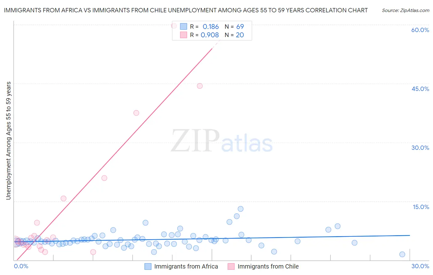 Immigrants from Africa vs Immigrants from Chile Unemployment Among Ages 55 to 59 years