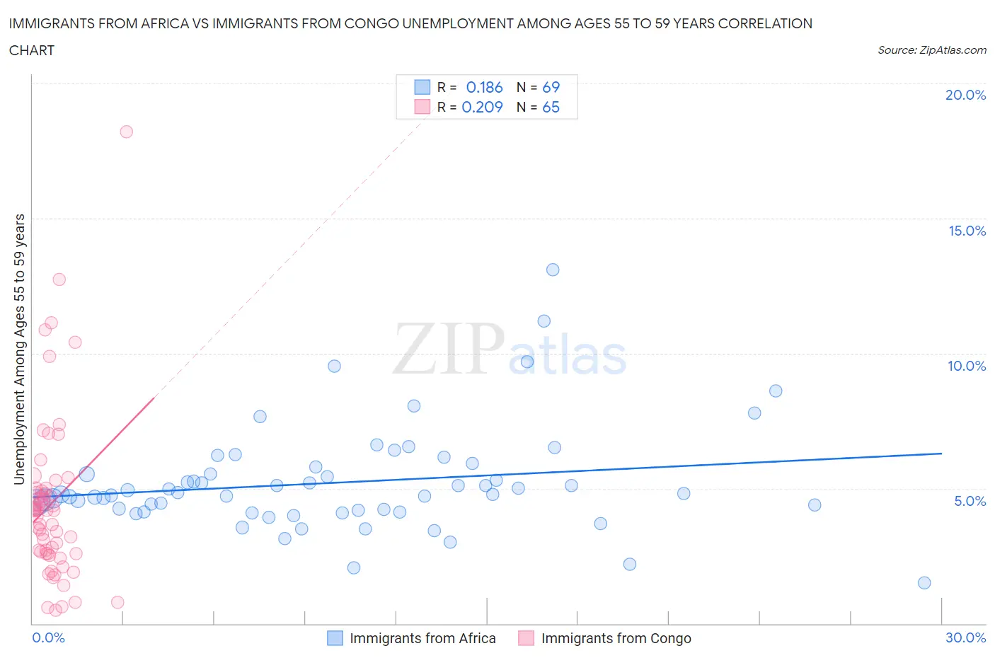 Immigrants from Africa vs Immigrants from Congo Unemployment Among Ages 55 to 59 years