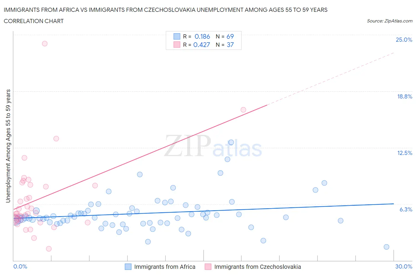 Immigrants from Africa vs Immigrants from Czechoslovakia Unemployment Among Ages 55 to 59 years