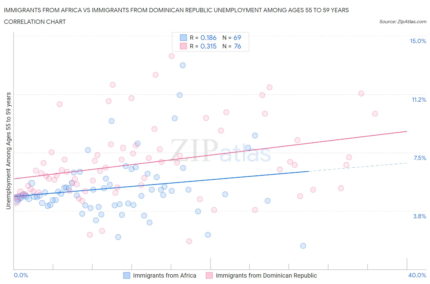 Immigrants from Africa vs Immigrants from Dominican Republic Unemployment Among Ages 55 to 59 years