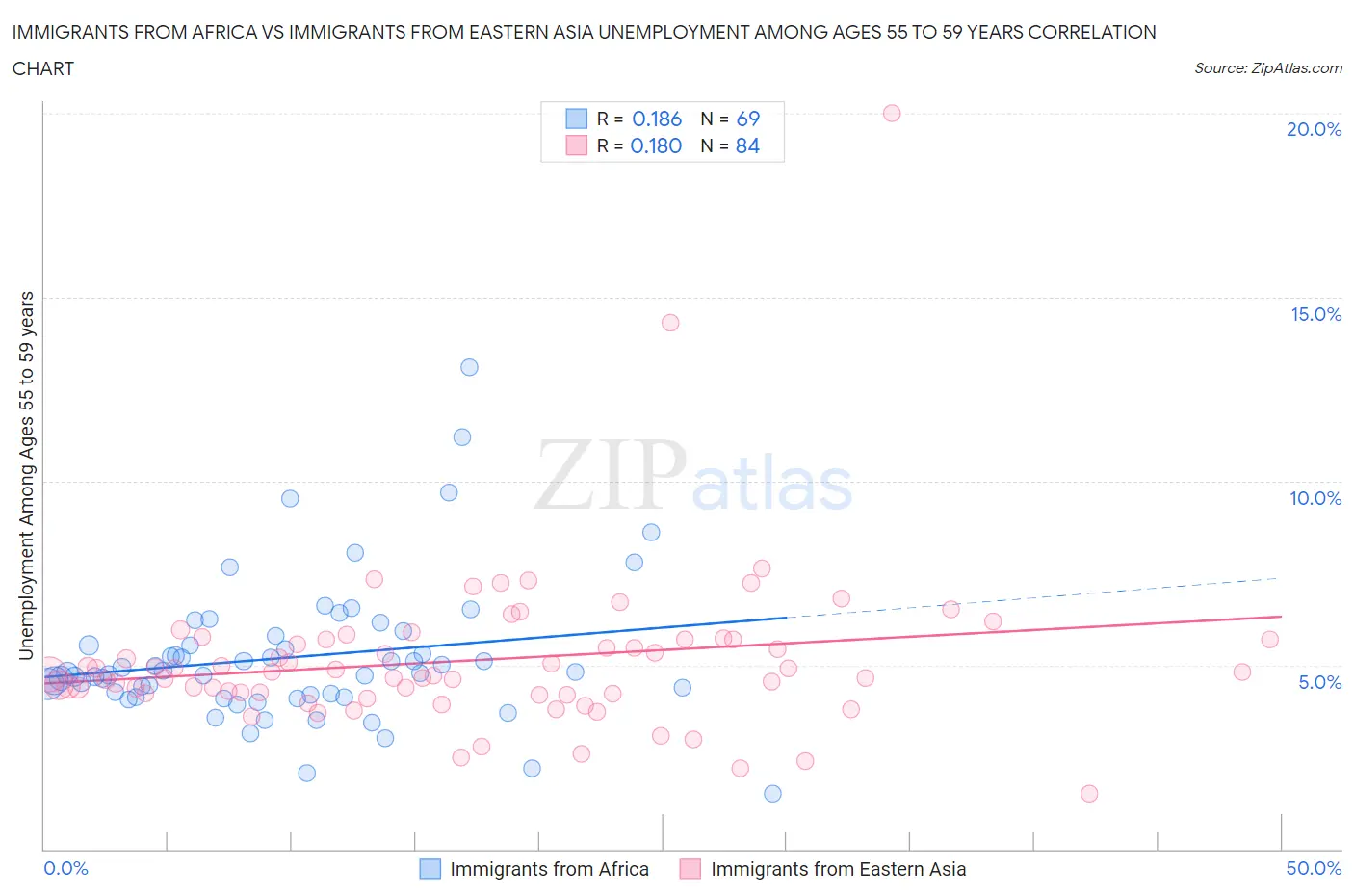 Immigrants from Africa vs Immigrants from Eastern Asia Unemployment Among Ages 55 to 59 years