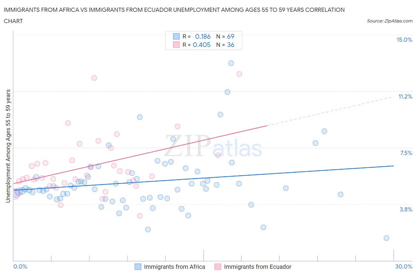 Immigrants from Africa vs Immigrants from Ecuador Unemployment Among Ages 55 to 59 years