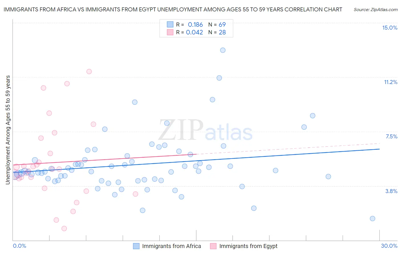 Immigrants from Africa vs Immigrants from Egypt Unemployment Among Ages 55 to 59 years