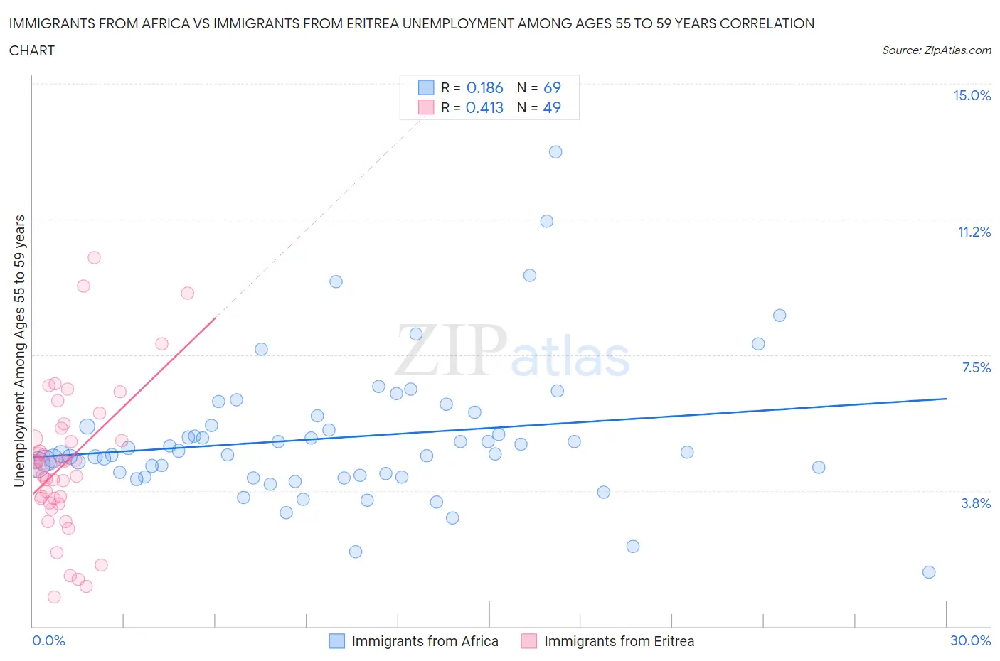 Immigrants from Africa vs Immigrants from Eritrea Unemployment Among Ages 55 to 59 years
