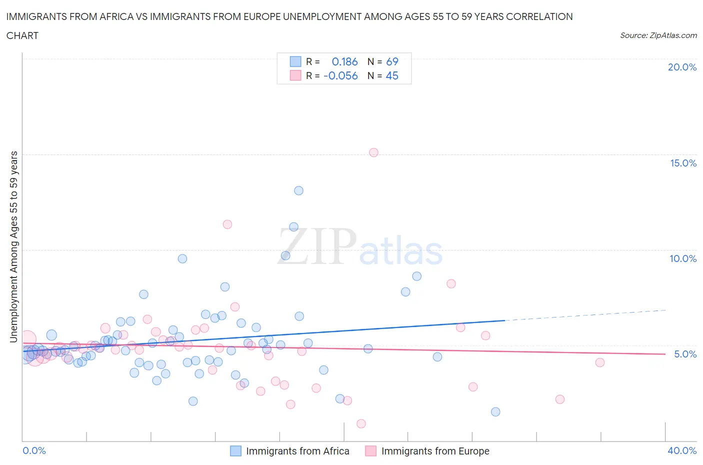 Immigrants from Africa vs Immigrants from Europe Unemployment Among Ages 55 to 59 years