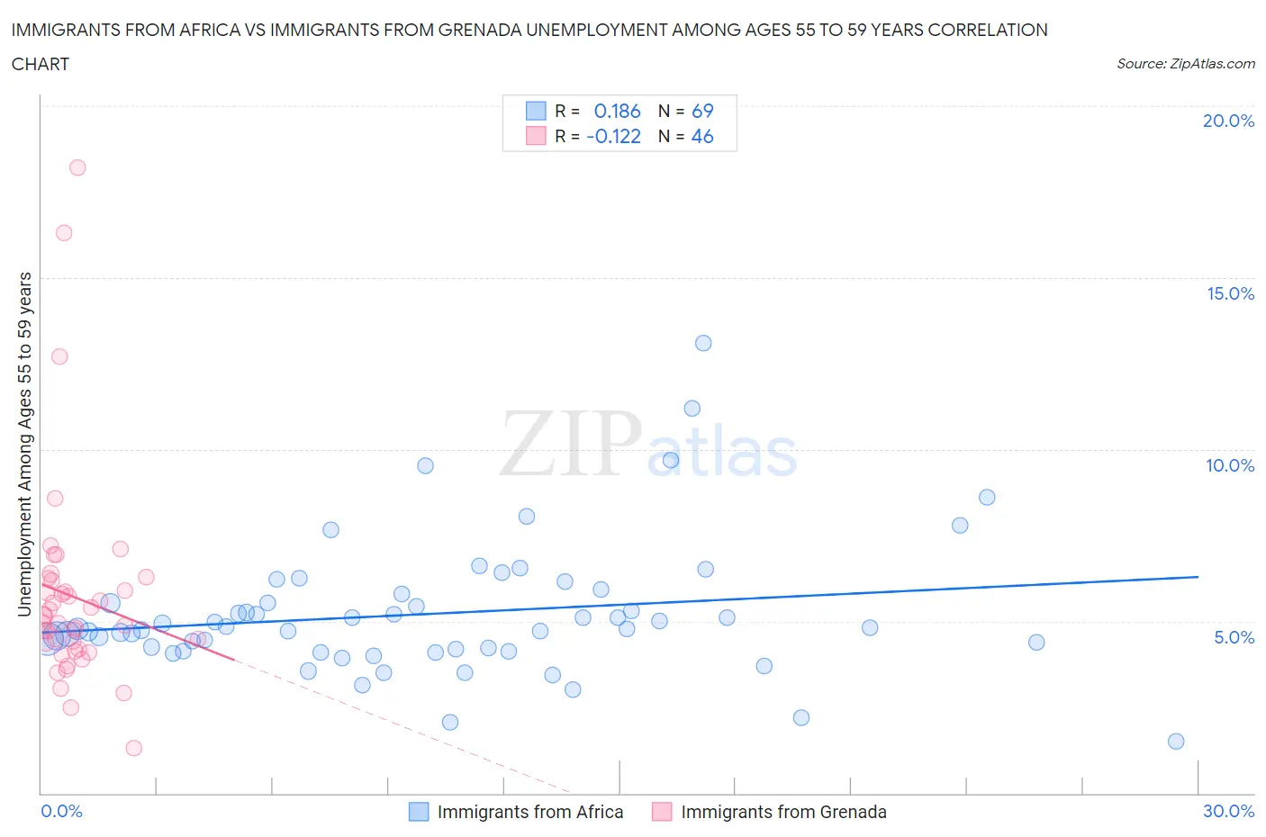 Immigrants from Africa vs Immigrants from Grenada Unemployment Among Ages 55 to 59 years