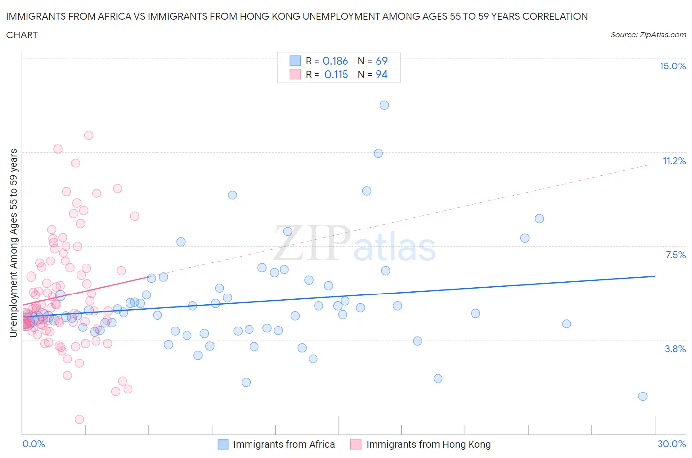 Immigrants from Africa vs Immigrants from Hong Kong Unemployment Among Ages 55 to 59 years