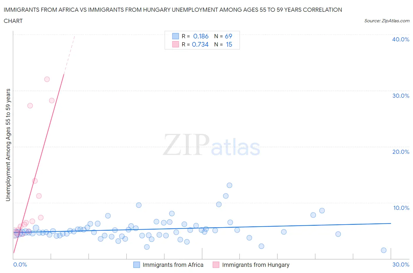 Immigrants from Africa vs Immigrants from Hungary Unemployment Among Ages 55 to 59 years