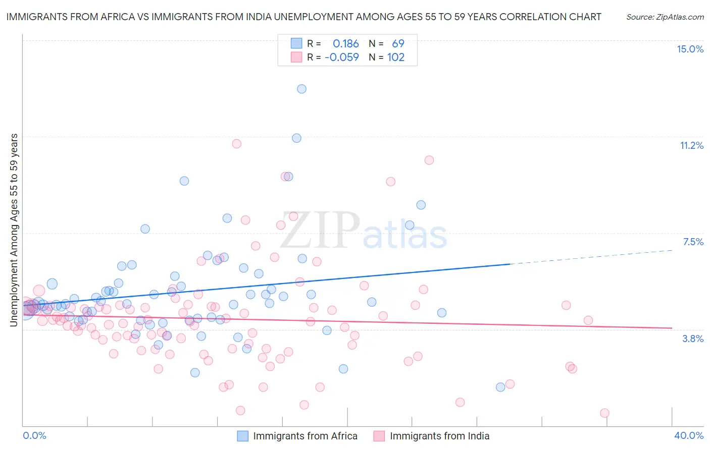 Immigrants from Africa vs Immigrants from India Unemployment Among Ages 55 to 59 years