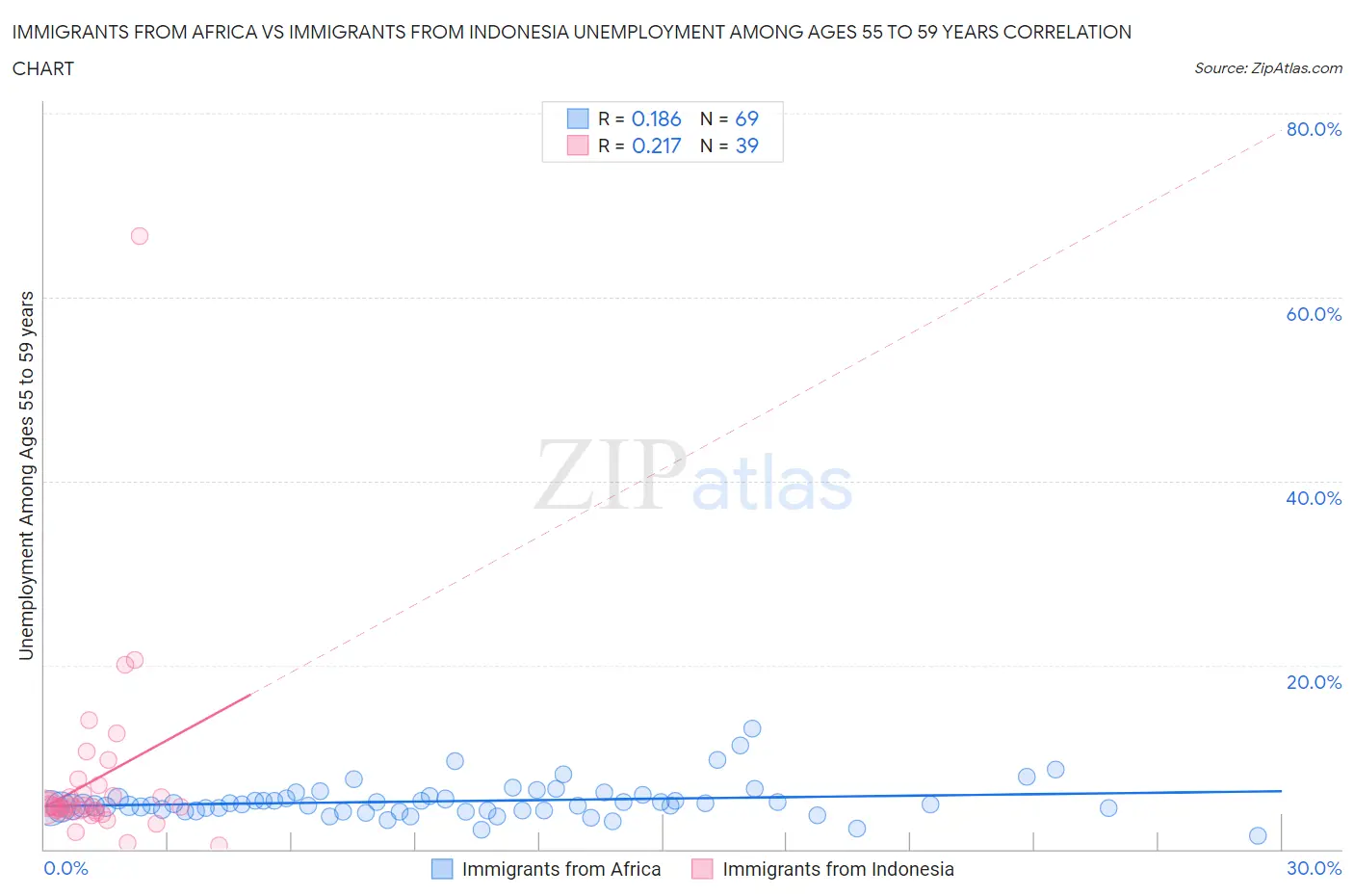 Immigrants from Africa vs Immigrants from Indonesia Unemployment Among Ages 55 to 59 years