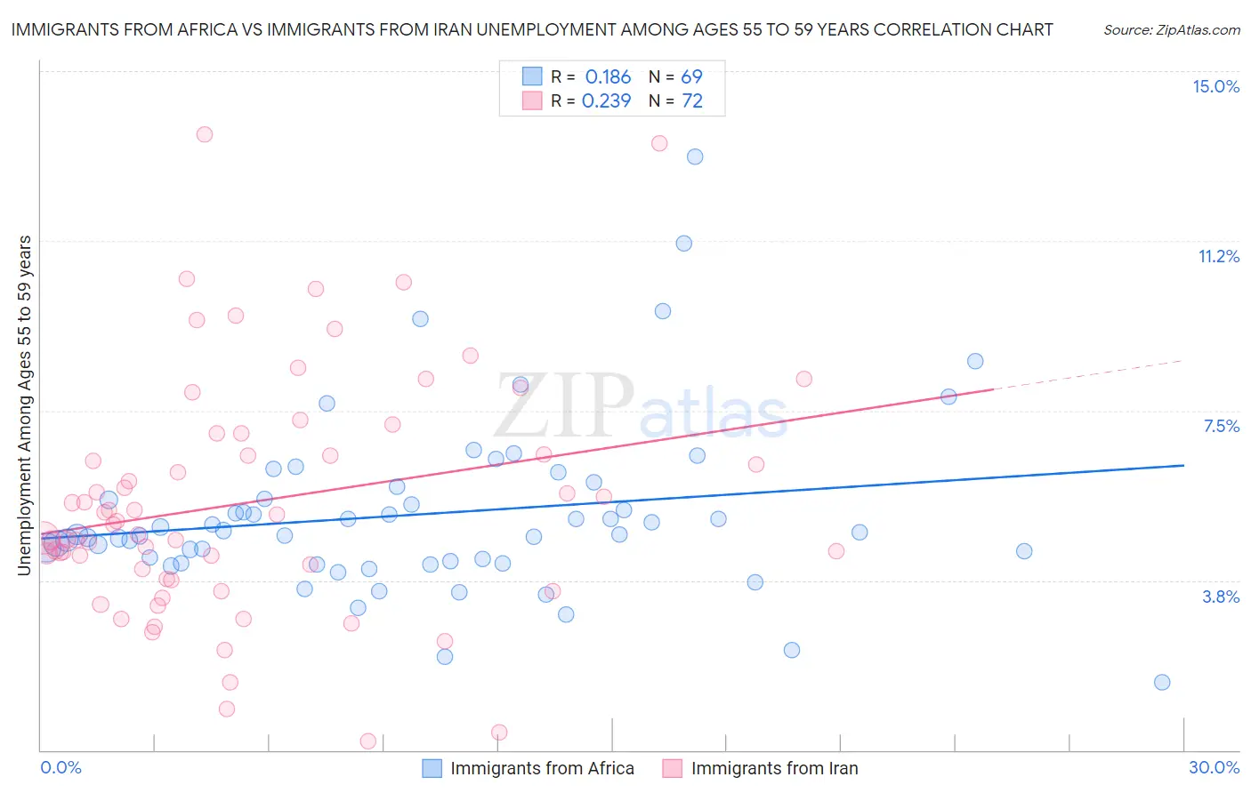Immigrants from Africa vs Immigrants from Iran Unemployment Among Ages 55 to 59 years