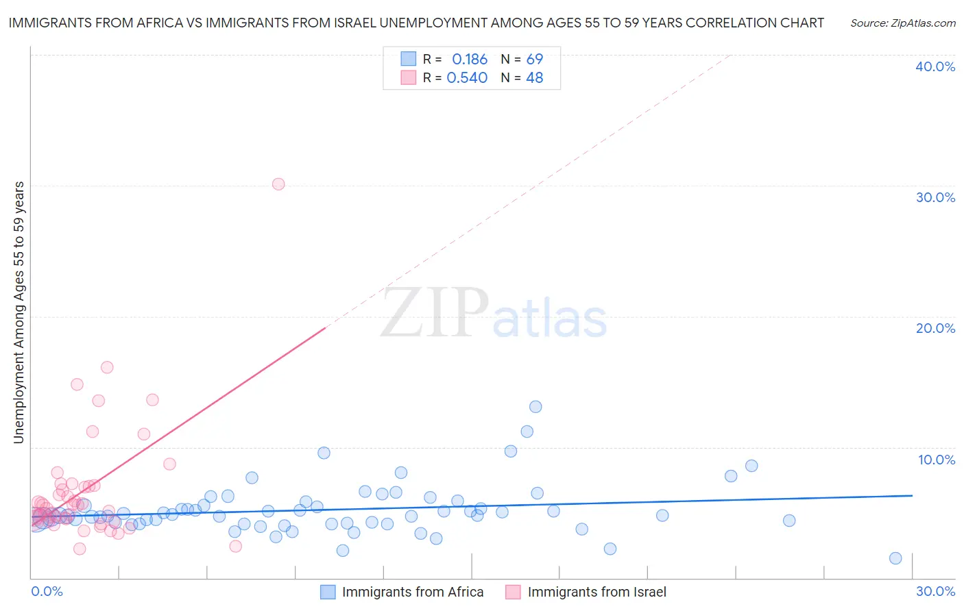 Immigrants from Africa vs Immigrants from Israel Unemployment Among Ages 55 to 59 years