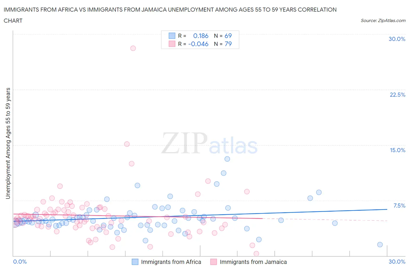Immigrants from Africa vs Immigrants from Jamaica Unemployment Among Ages 55 to 59 years