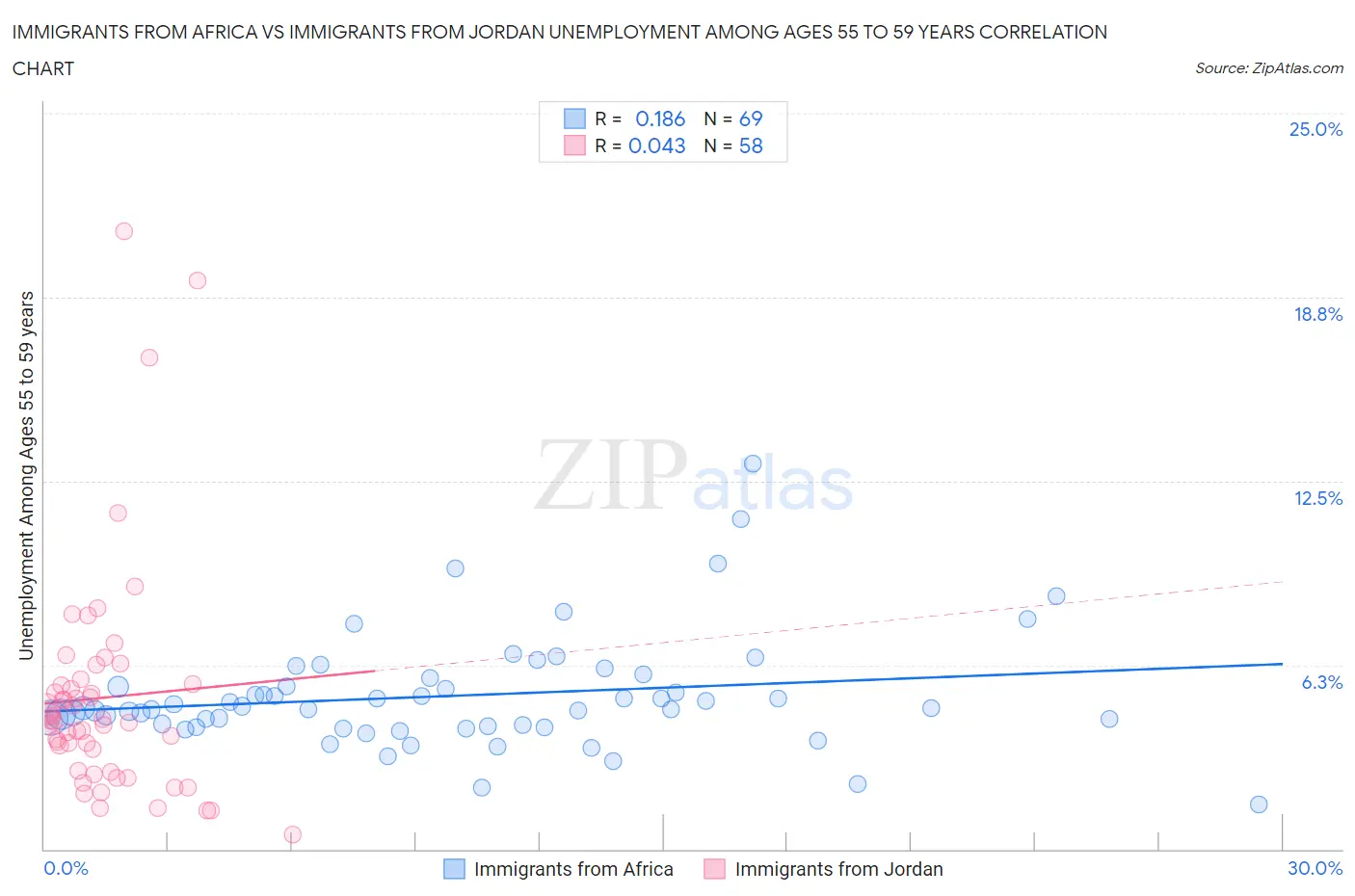 Immigrants from Africa vs Immigrants from Jordan Unemployment Among Ages 55 to 59 years