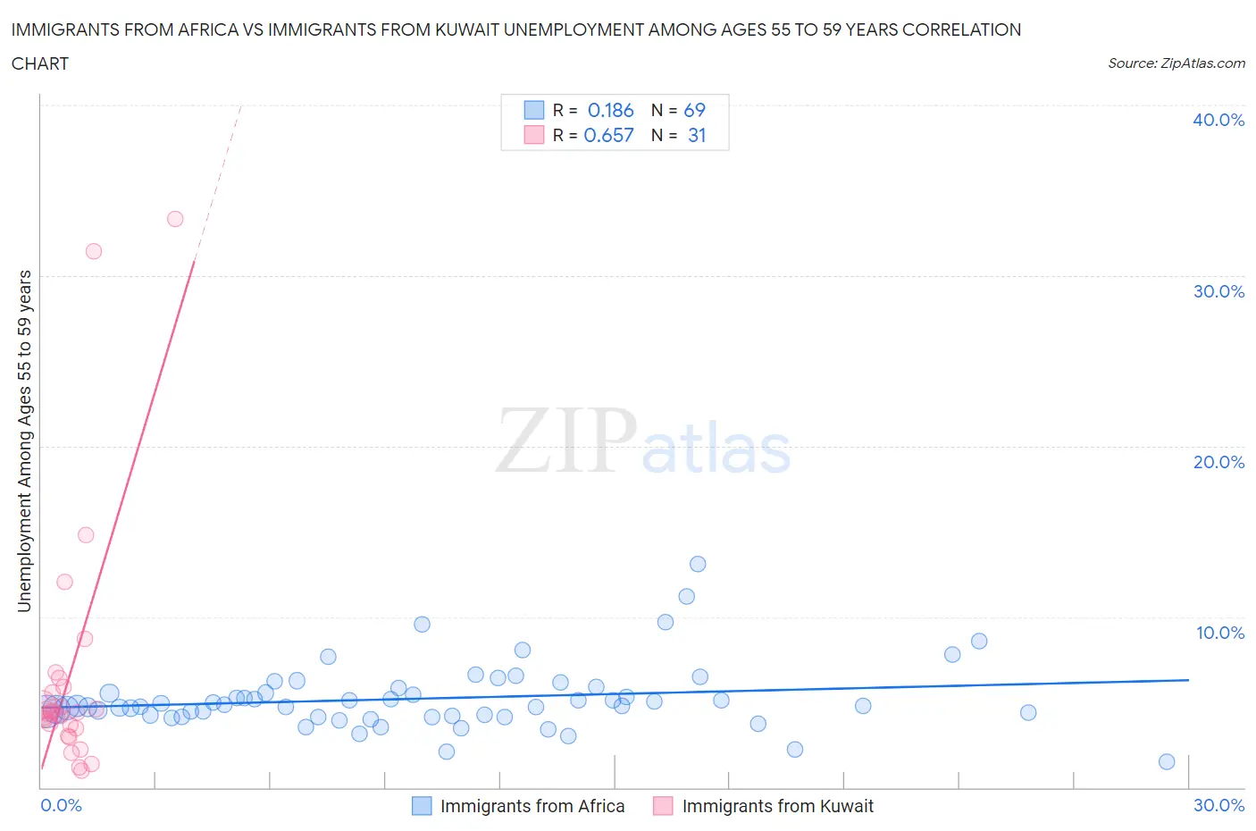 Immigrants from Africa vs Immigrants from Kuwait Unemployment Among Ages 55 to 59 years