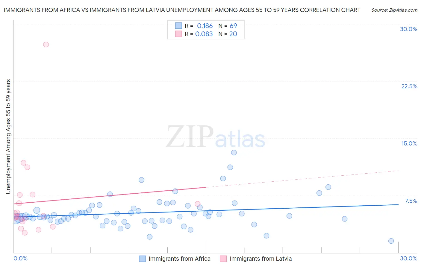 Immigrants from Africa vs Immigrants from Latvia Unemployment Among Ages 55 to 59 years