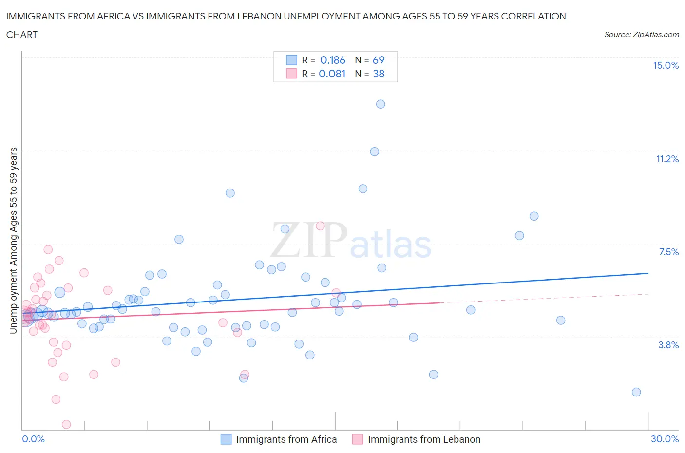 Immigrants from Africa vs Immigrants from Lebanon Unemployment Among Ages 55 to 59 years