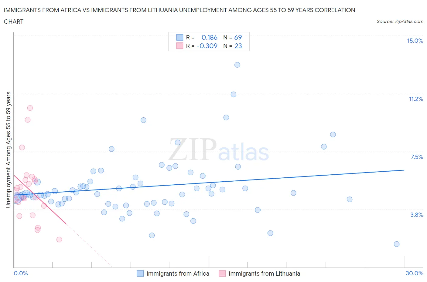 Immigrants from Africa vs Immigrants from Lithuania Unemployment Among Ages 55 to 59 years