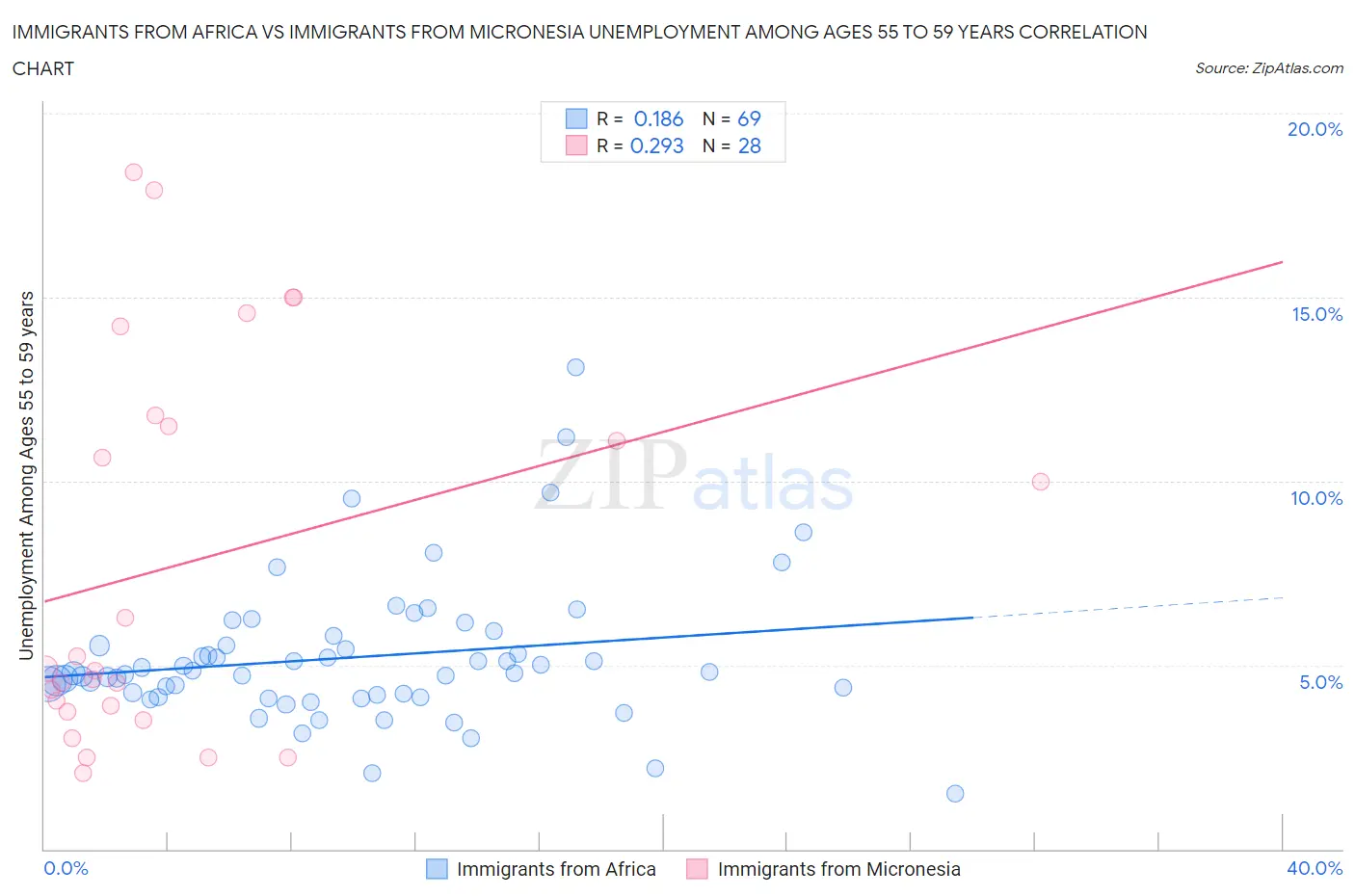 Immigrants from Africa vs Immigrants from Micronesia Unemployment Among Ages 55 to 59 years