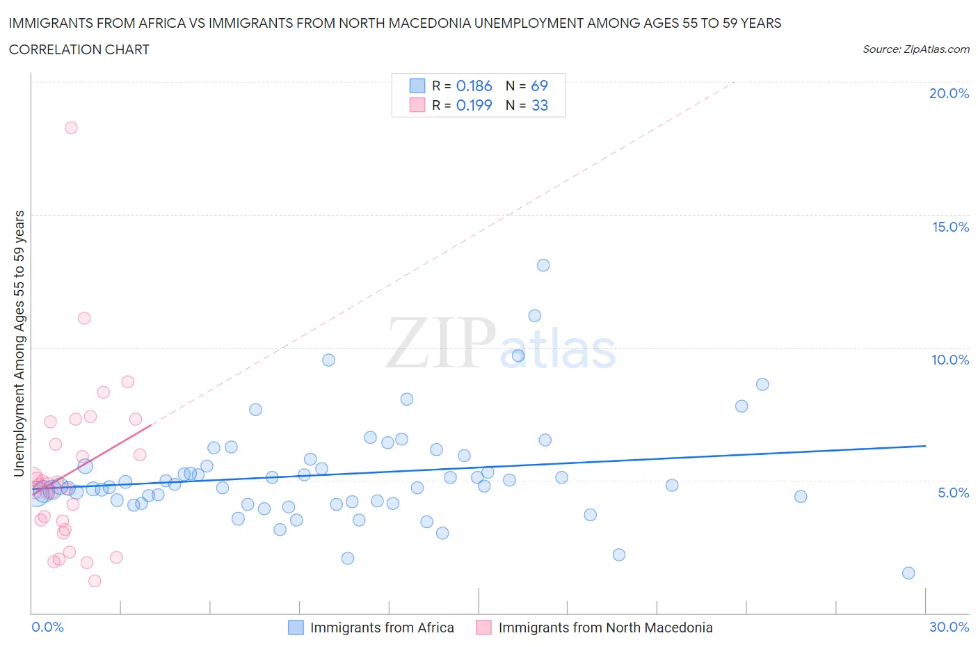 Immigrants from Africa vs Immigrants from North Macedonia Unemployment Among Ages 55 to 59 years