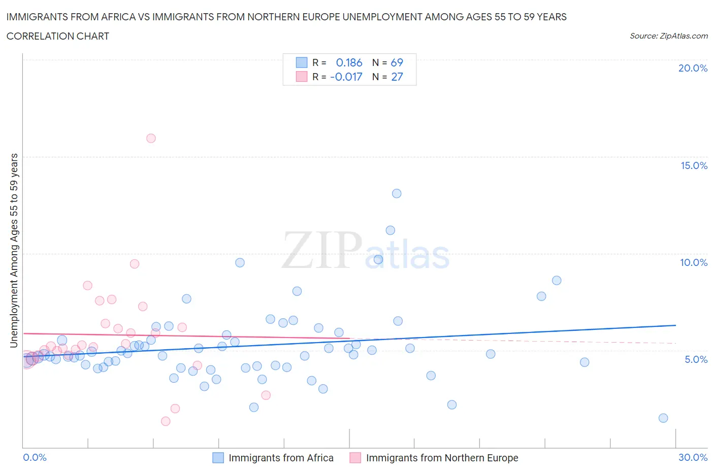 Immigrants from Africa vs Immigrants from Northern Europe Unemployment Among Ages 55 to 59 years