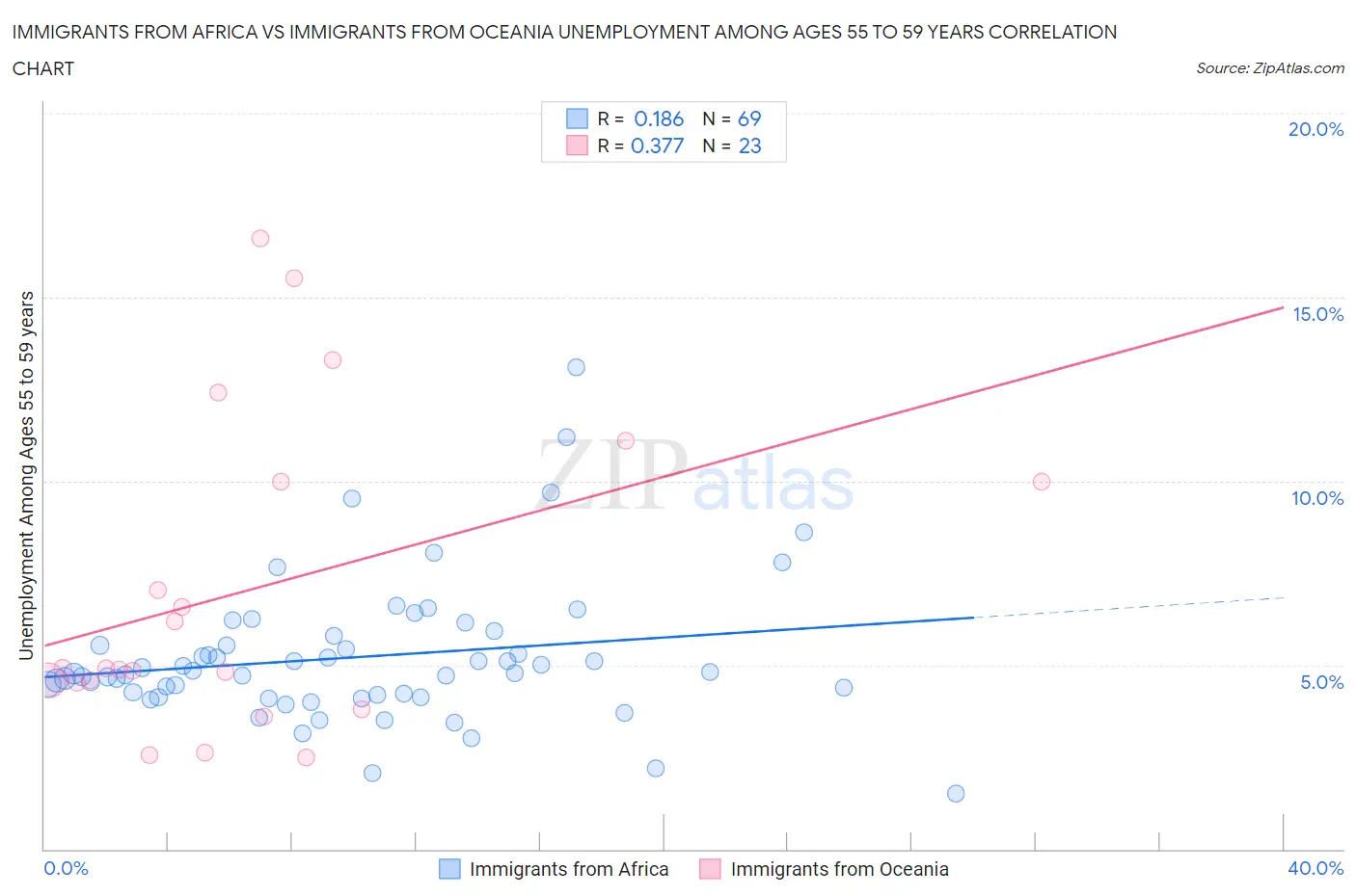 Immigrants from Africa vs Immigrants from Oceania Unemployment Among Ages 55 to 59 years