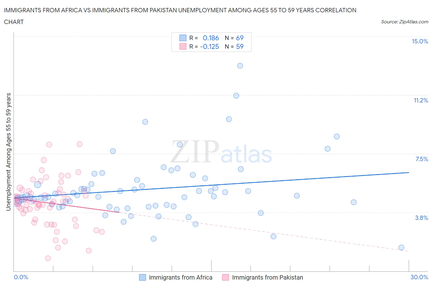Immigrants from Africa vs Immigrants from Pakistan Unemployment Among Ages 55 to 59 years