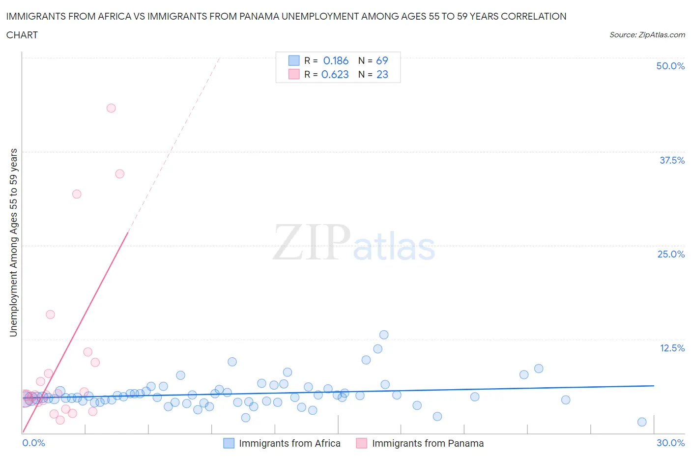 Immigrants from Africa vs Immigrants from Panama Unemployment Among Ages 55 to 59 years