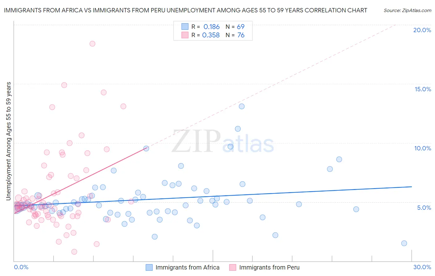 Immigrants from Africa vs Immigrants from Peru Unemployment Among Ages 55 to 59 years