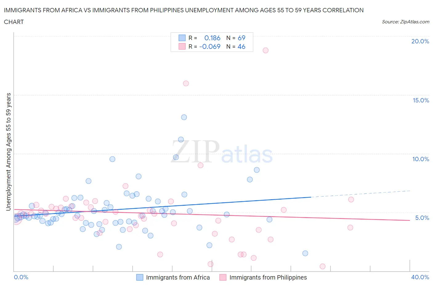 Immigrants from Africa vs Immigrants from Philippines Unemployment Among Ages 55 to 59 years