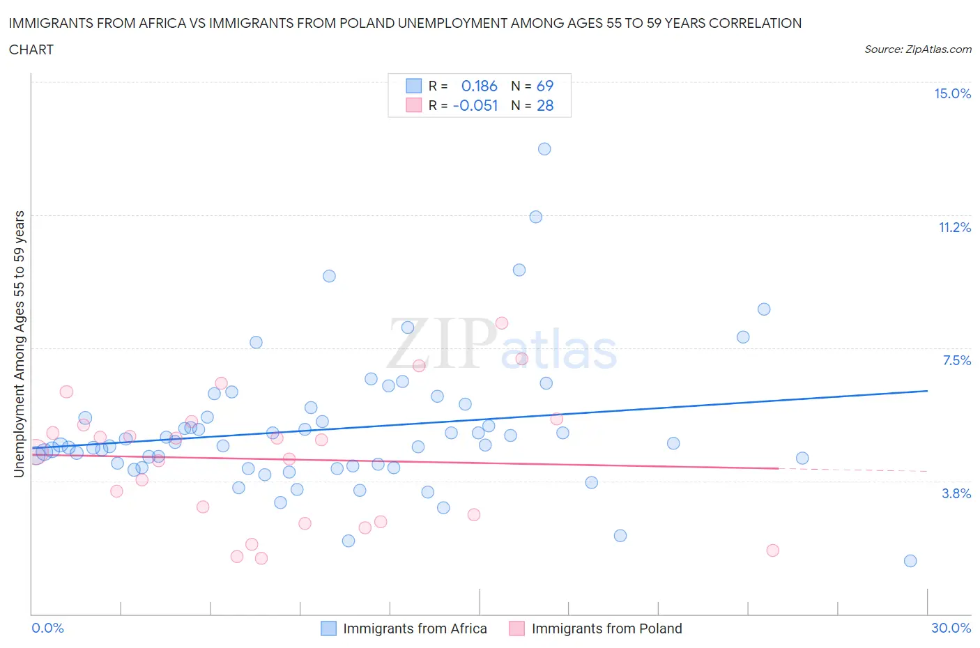 Immigrants from Africa vs Immigrants from Poland Unemployment Among Ages 55 to 59 years