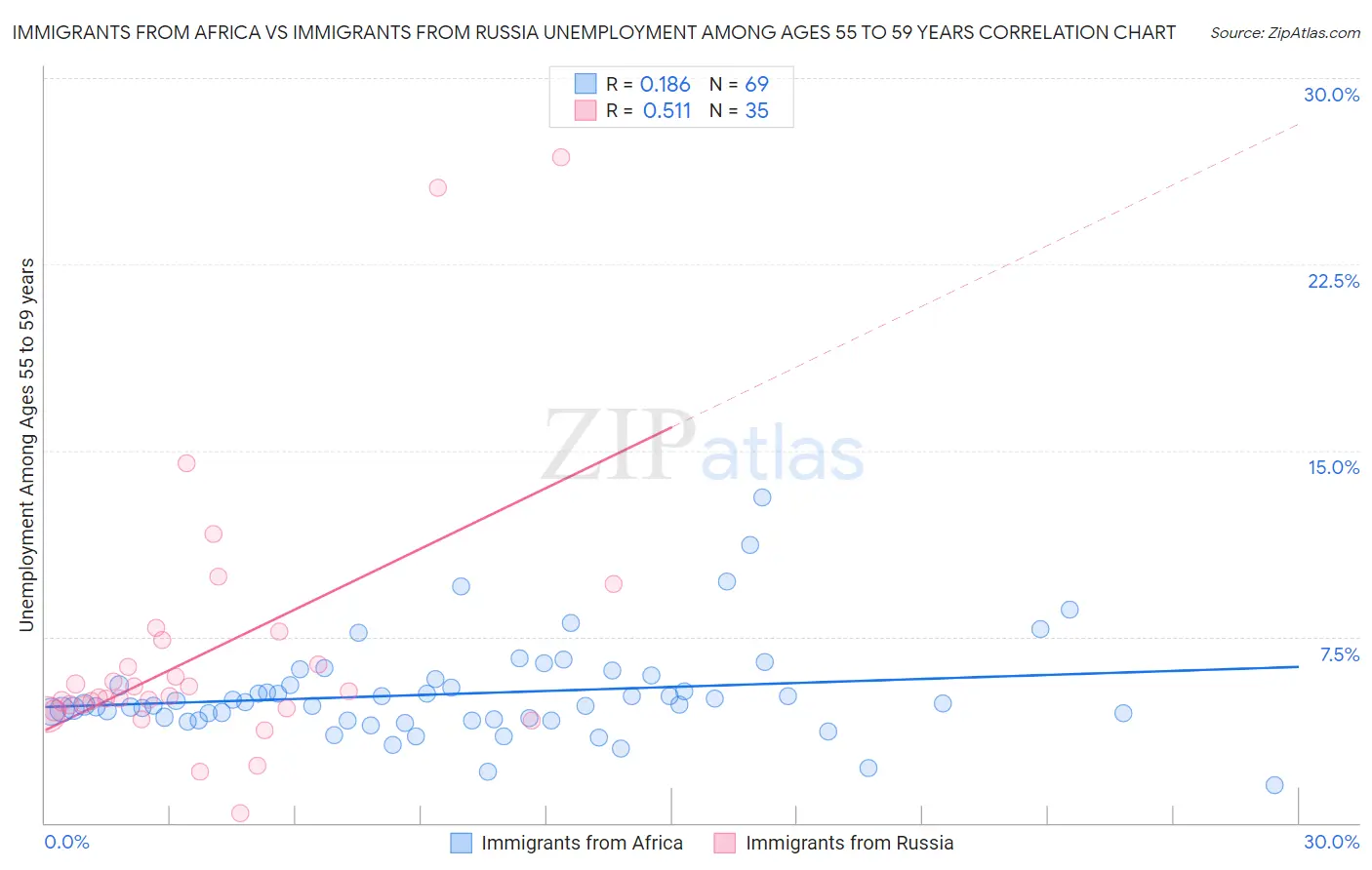 Immigrants from Africa vs Immigrants from Russia Unemployment Among Ages 55 to 59 years