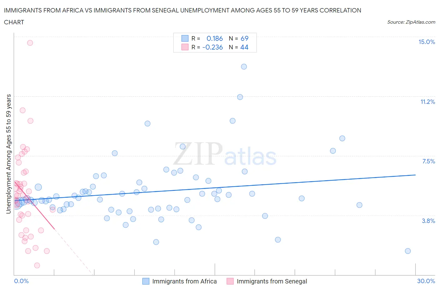 Immigrants from Africa vs Immigrants from Senegal Unemployment Among Ages 55 to 59 years