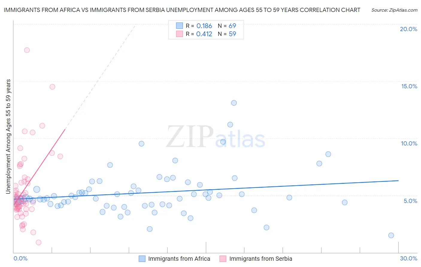 Immigrants from Africa vs Immigrants from Serbia Unemployment Among Ages 55 to 59 years