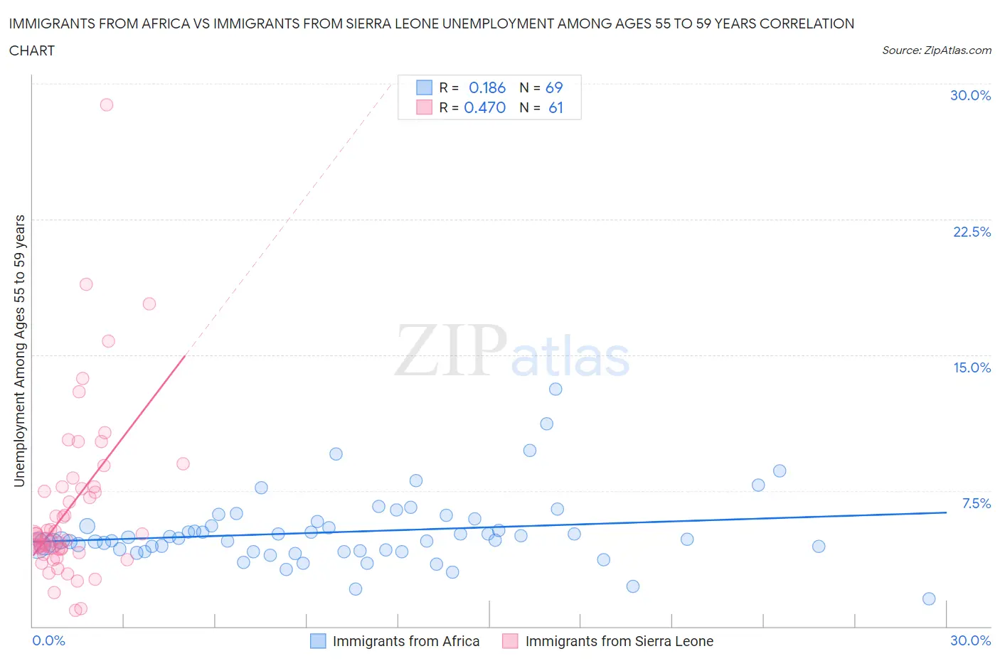 Immigrants from Africa vs Immigrants from Sierra Leone Unemployment Among Ages 55 to 59 years