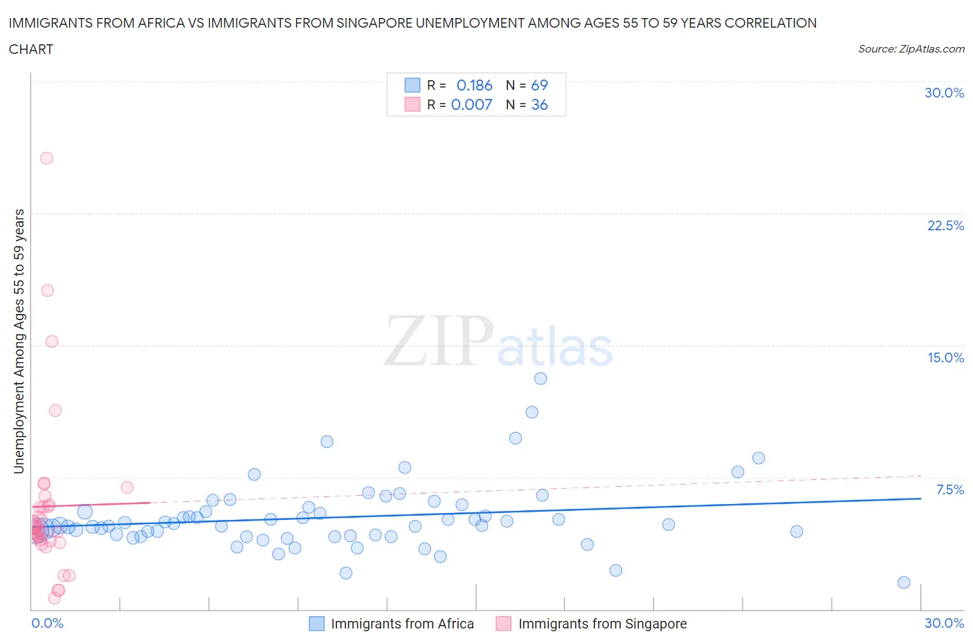 Immigrants from Africa vs Immigrants from Singapore Unemployment Among Ages 55 to 59 years