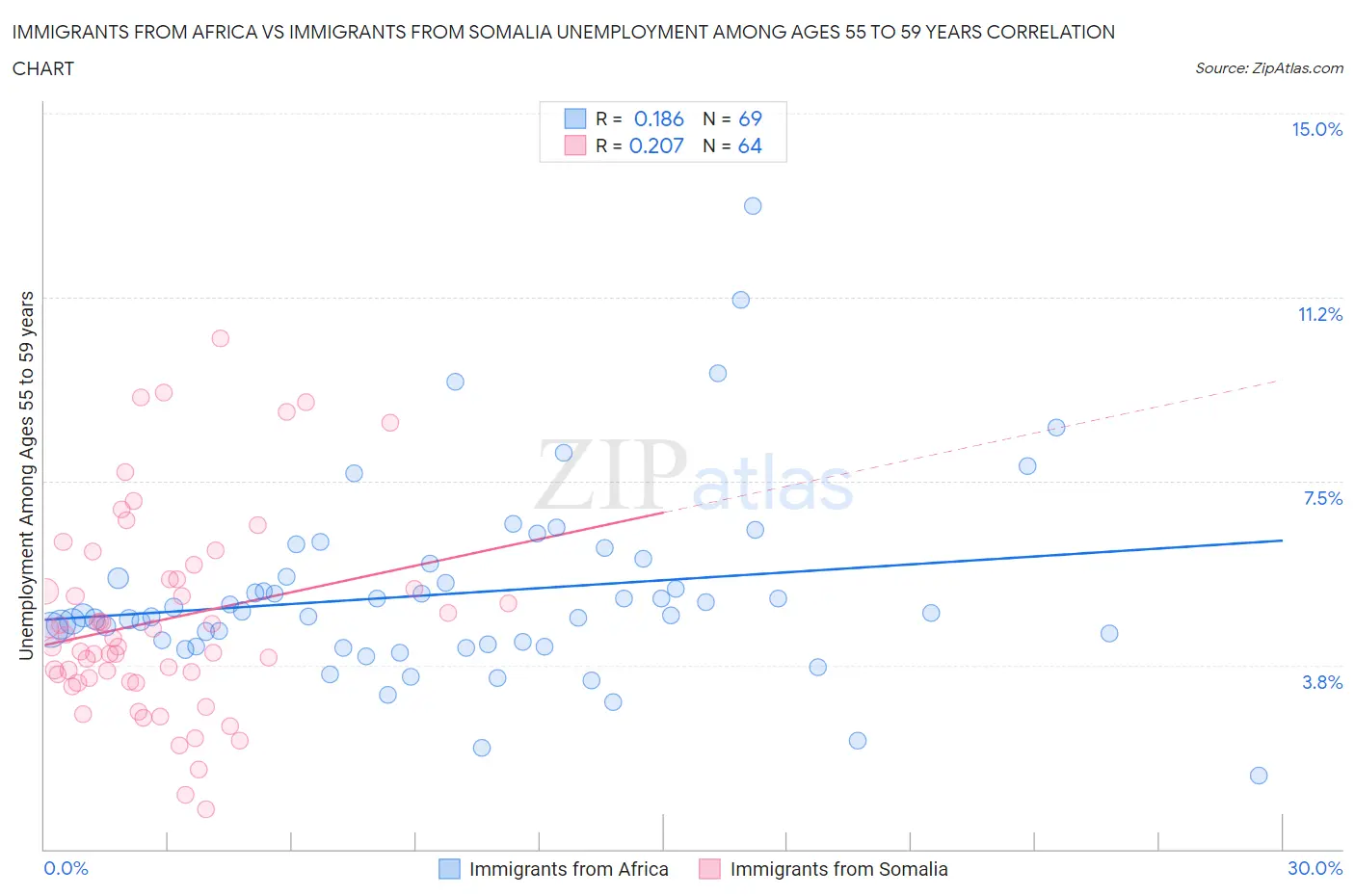 Immigrants from Africa vs Immigrants from Somalia Unemployment Among Ages 55 to 59 years