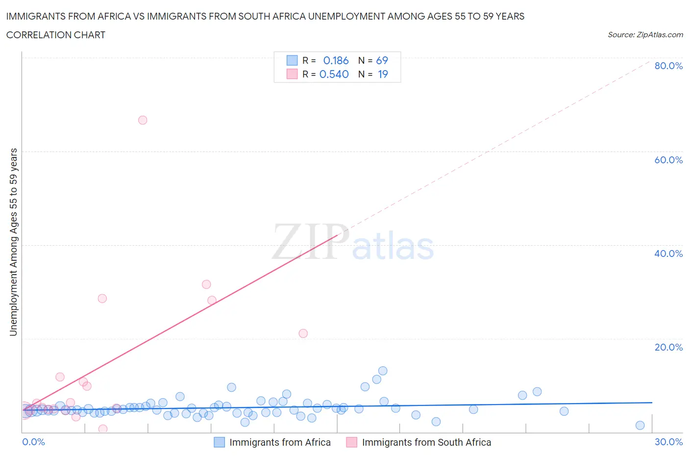 Immigrants from Africa vs Immigrants from South Africa Unemployment Among Ages 55 to 59 years