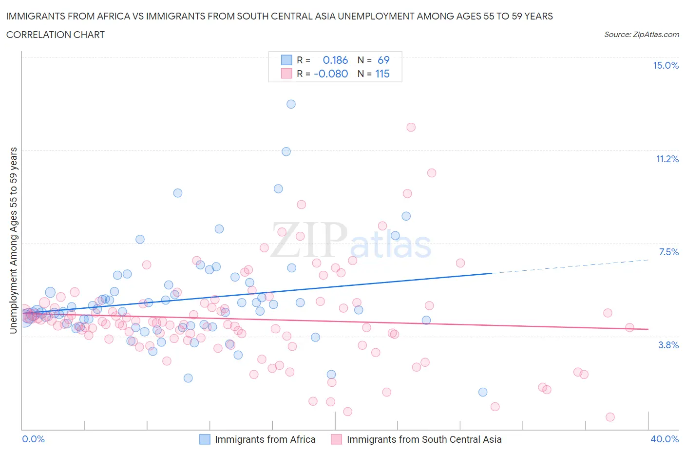 Immigrants from Africa vs Immigrants from South Central Asia Unemployment Among Ages 55 to 59 years