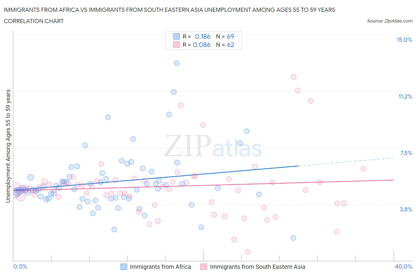 Immigrants from Africa vs Immigrants from South Eastern Asia Unemployment Among Ages 55 to 59 years