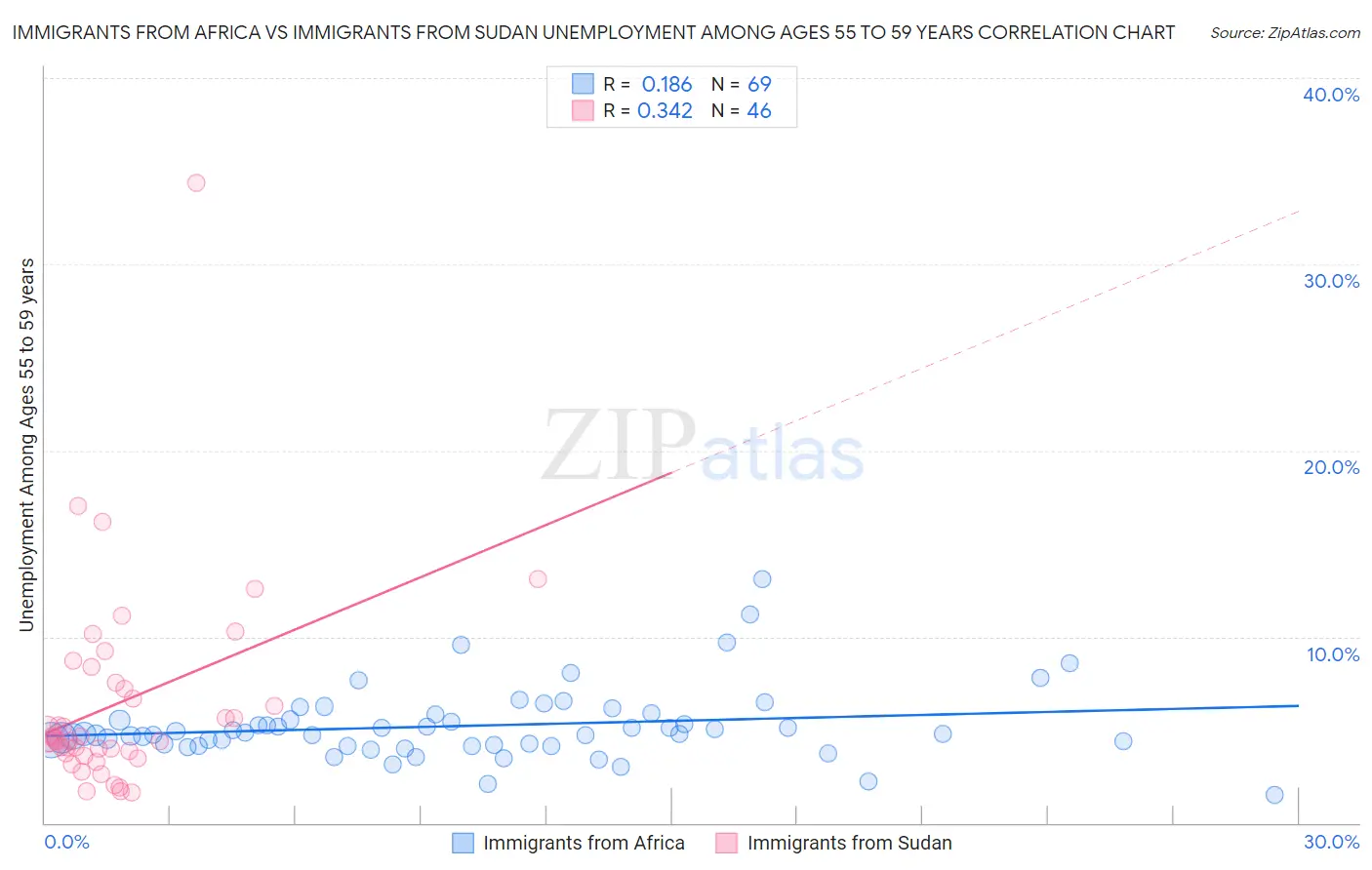 Immigrants from Africa vs Immigrants from Sudan Unemployment Among Ages 55 to 59 years